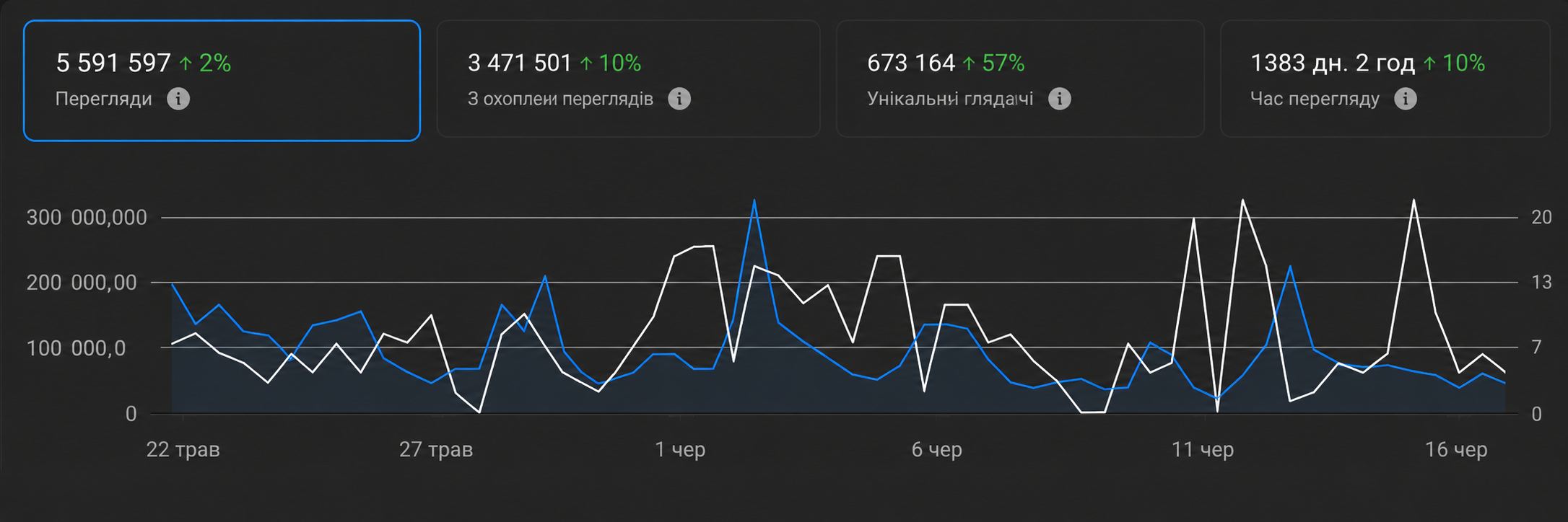 Статистика переглядів Facebook Hugo Media Group