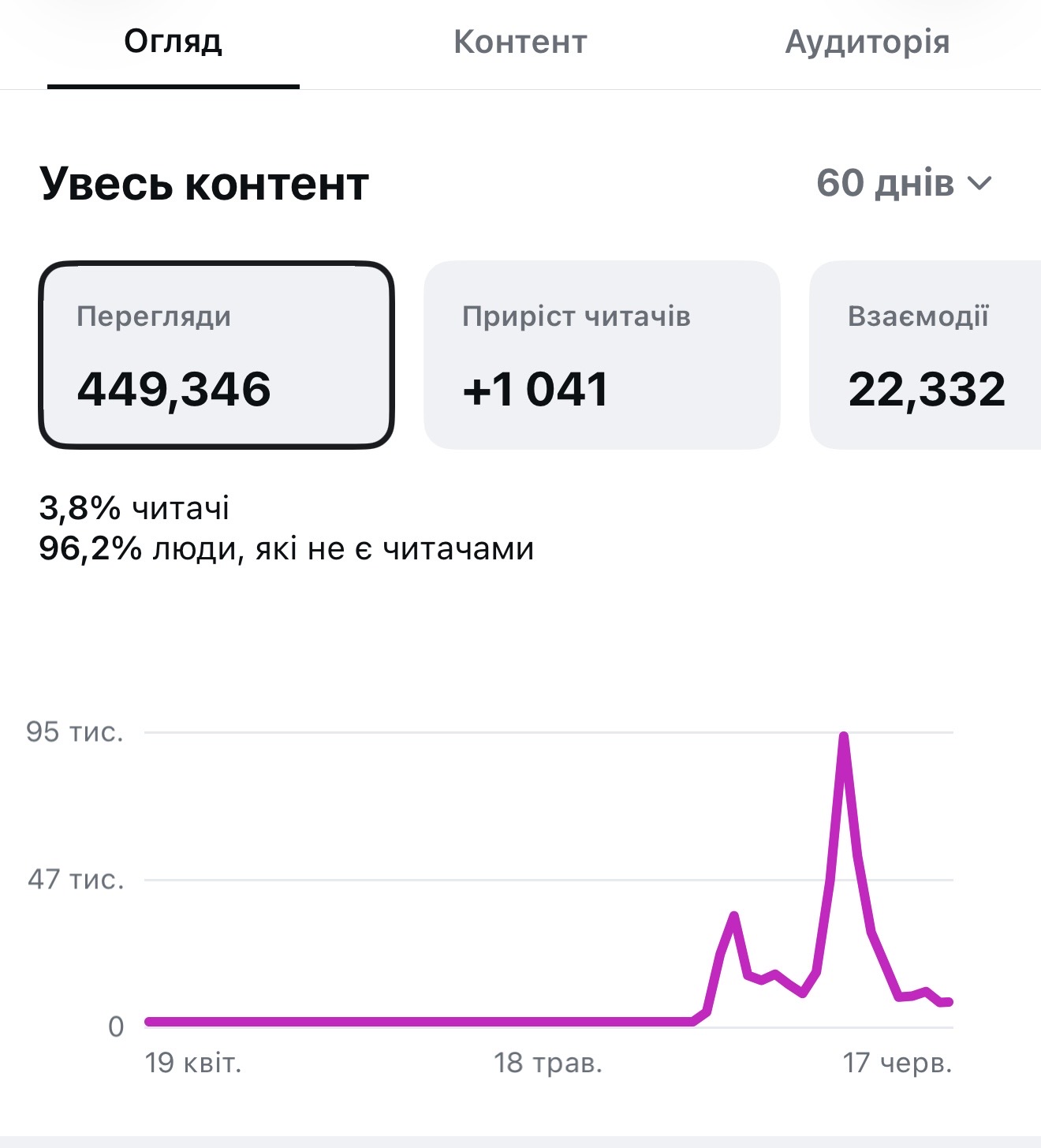 Статистика нової Instagram-сторінки Hugo Media Group після масового блокування