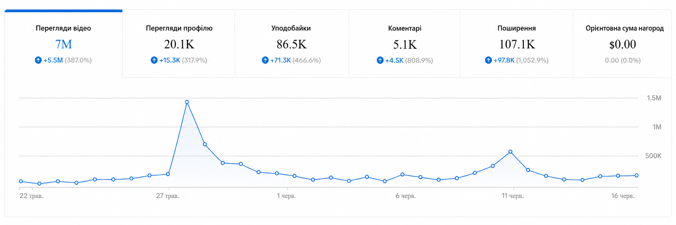 Статистика переглядів TikTok Hugo Media Group
